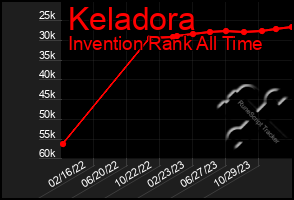 Total Graph of Keladora