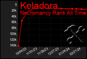 Total Graph of Keladora