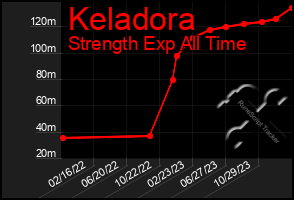 Total Graph of Keladora