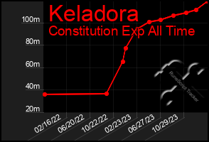 Total Graph of Keladora