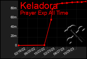 Total Graph of Keladora