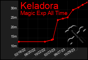 Total Graph of Keladora