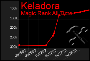 Total Graph of Keladora