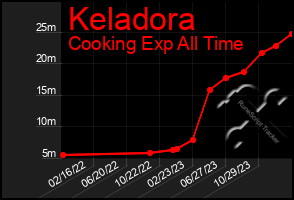 Total Graph of Keladora