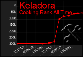 Total Graph of Keladora