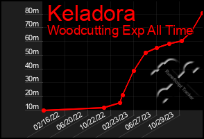 Total Graph of Keladora