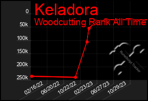 Total Graph of Keladora