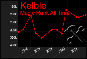 Total Graph of Kelble
