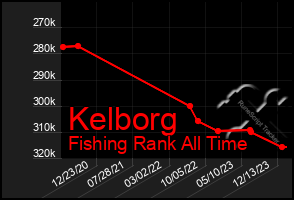 Total Graph of Kelborg