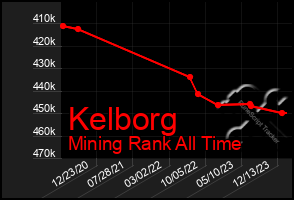 Total Graph of Kelborg