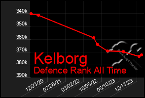 Total Graph of Kelborg