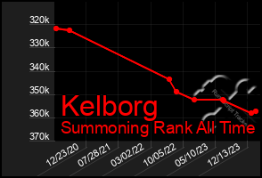 Total Graph of Kelborg