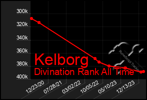 Total Graph of Kelborg