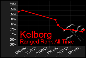 Total Graph of Kelborg