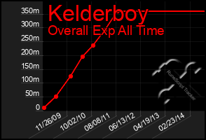 Total Graph of Kelderboy