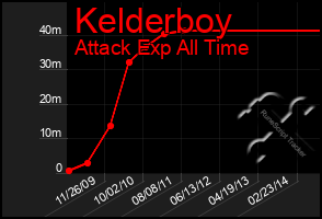 Total Graph of Kelderboy