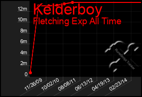 Total Graph of Kelderboy