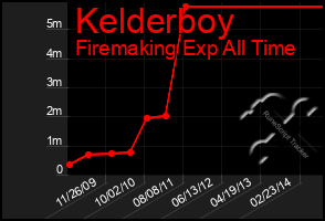 Total Graph of Kelderboy