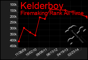 Total Graph of Kelderboy