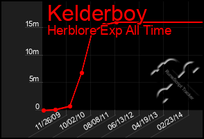 Total Graph of Kelderboy