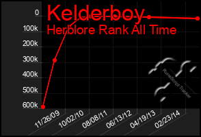 Total Graph of Kelderboy