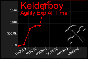 Total Graph of Kelderboy