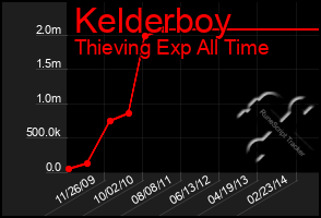 Total Graph of Kelderboy