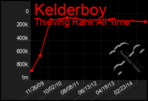 Total Graph of Kelderboy