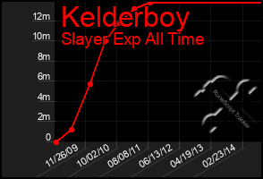 Total Graph of Kelderboy