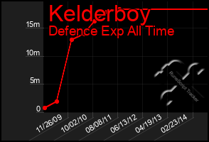 Total Graph of Kelderboy