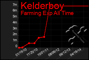 Total Graph of Kelderboy