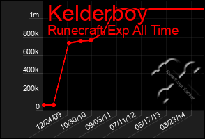 Total Graph of Kelderboy