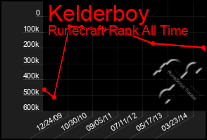 Total Graph of Kelderboy