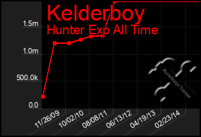 Total Graph of Kelderboy