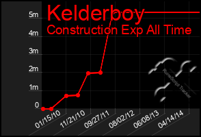 Total Graph of Kelderboy