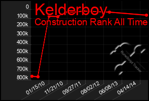 Total Graph of Kelderboy