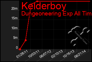 Total Graph of Kelderboy