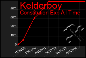 Total Graph of Kelderboy