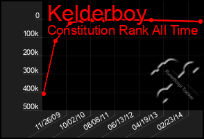 Total Graph of Kelderboy