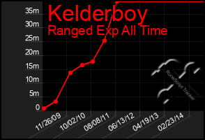 Total Graph of Kelderboy