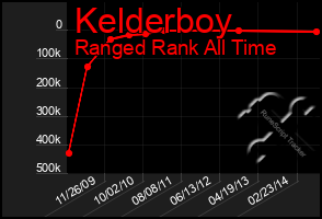 Total Graph of Kelderboy