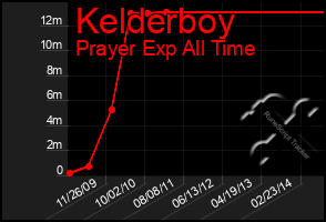 Total Graph of Kelderboy