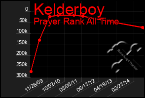 Total Graph of Kelderboy