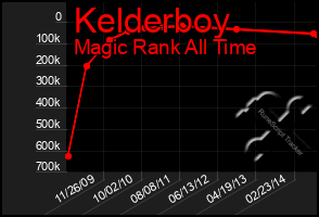 Total Graph of Kelderboy