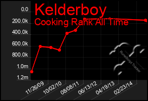 Total Graph of Kelderboy