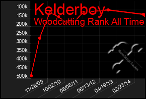 Total Graph of Kelderboy