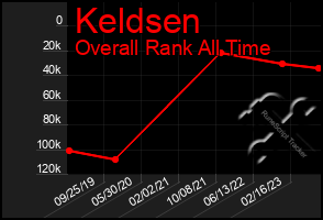 Total Graph of Keldsen