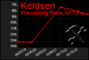 Total Graph of Keldsen