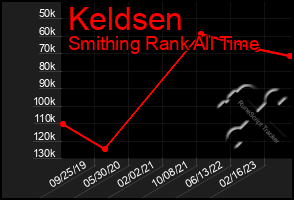 Total Graph of Keldsen