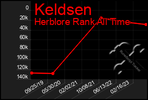 Total Graph of Keldsen